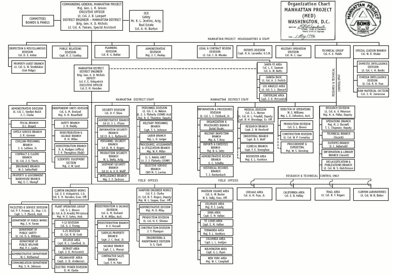 Declassified organization chart of the Manhattan Engineer District, Washington D.C., dated 1 May 1946, showing the command structure from General Groves down through divisions, branches, and field offices.